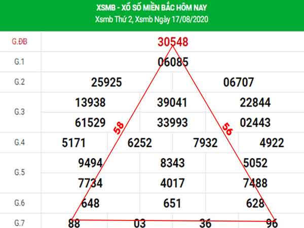 Hiểu rõ nguyên tắc khi áp dụng phương pháp soi cầu hình tam giác